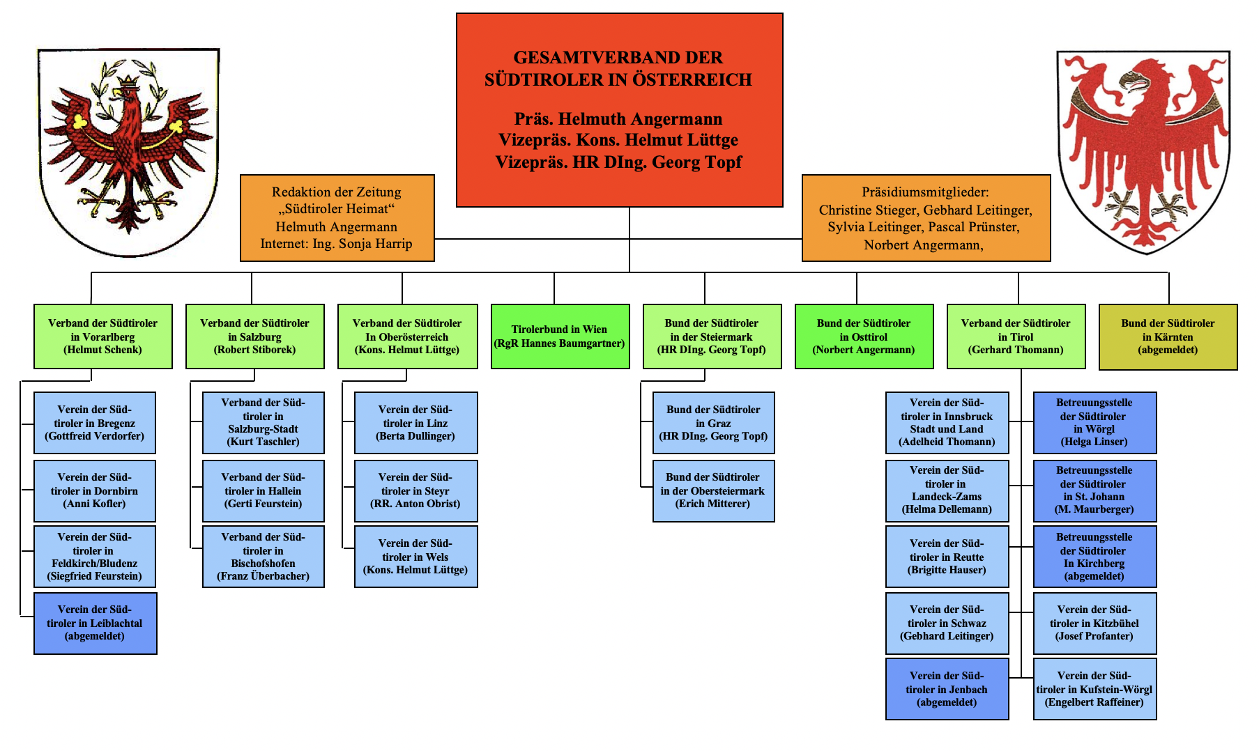 GVS Organigramm September 2019